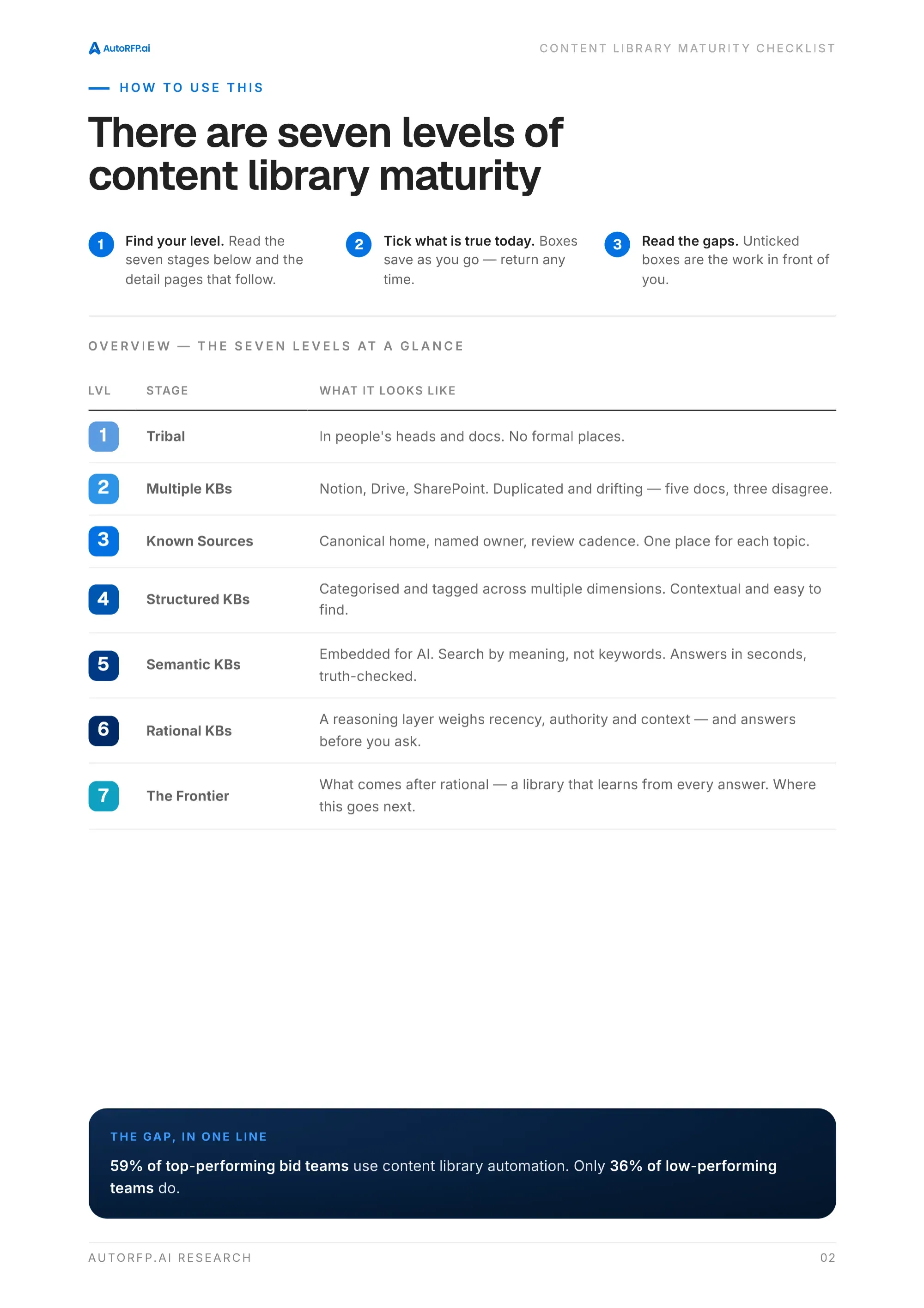 Content Library Checklist: Is Your Library Ready for AI?, page 2