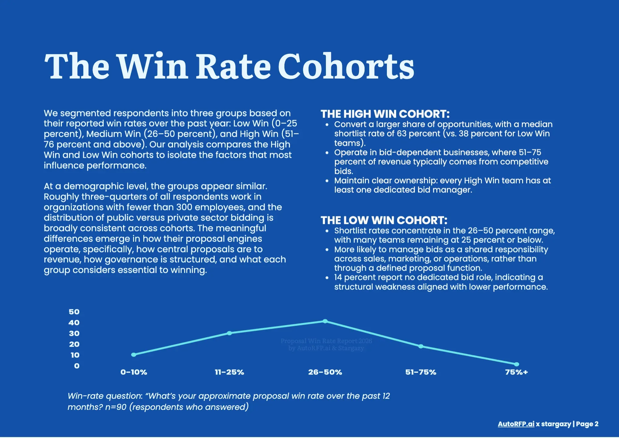 Proposal Win Rate Report 2026, page 4
