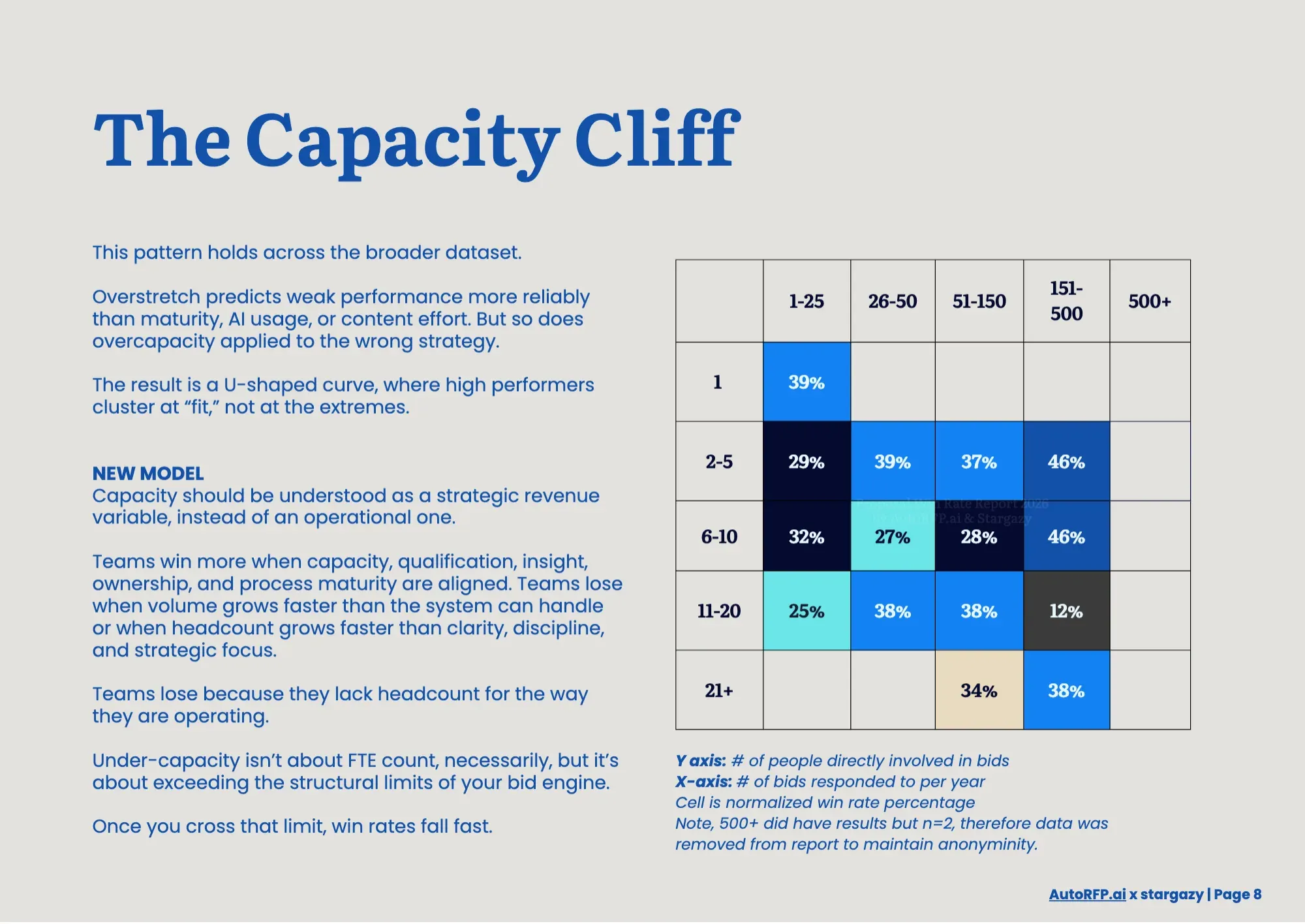 Proposal Win Rate Report 2026, page 10