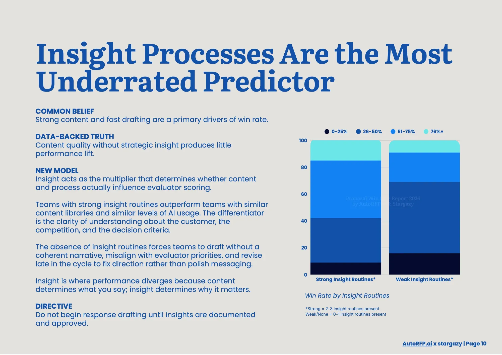 Proposal Win Rate Report 2026, page 12