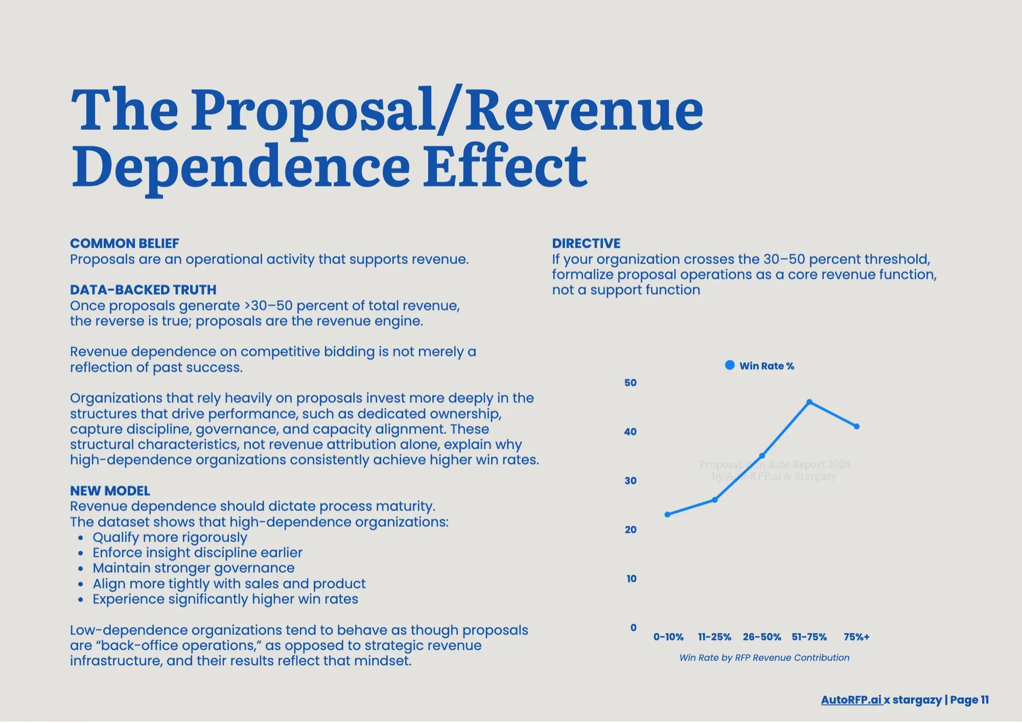 Proposal Win Rate Report 2026, page 13