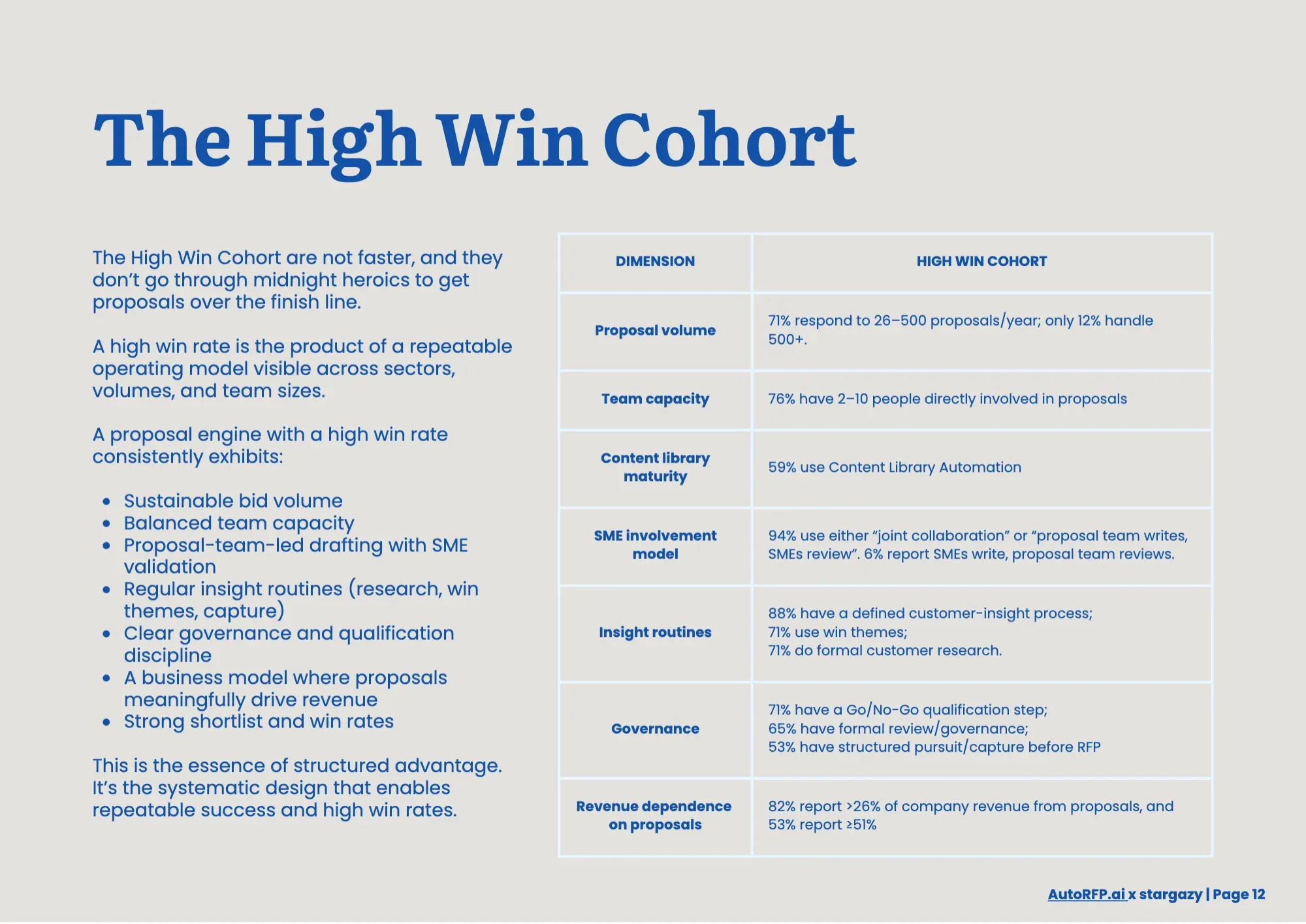 Proposal Win Rate Report 2026, page 14