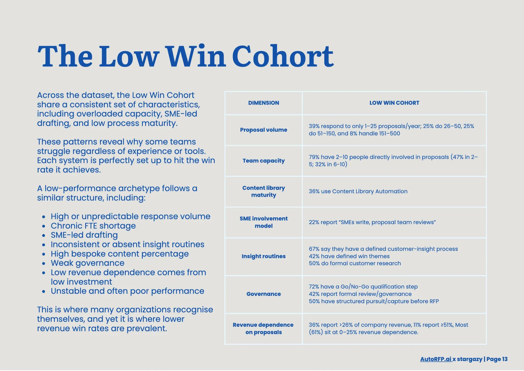 Proposal Win Rate Report 2026, page 15
