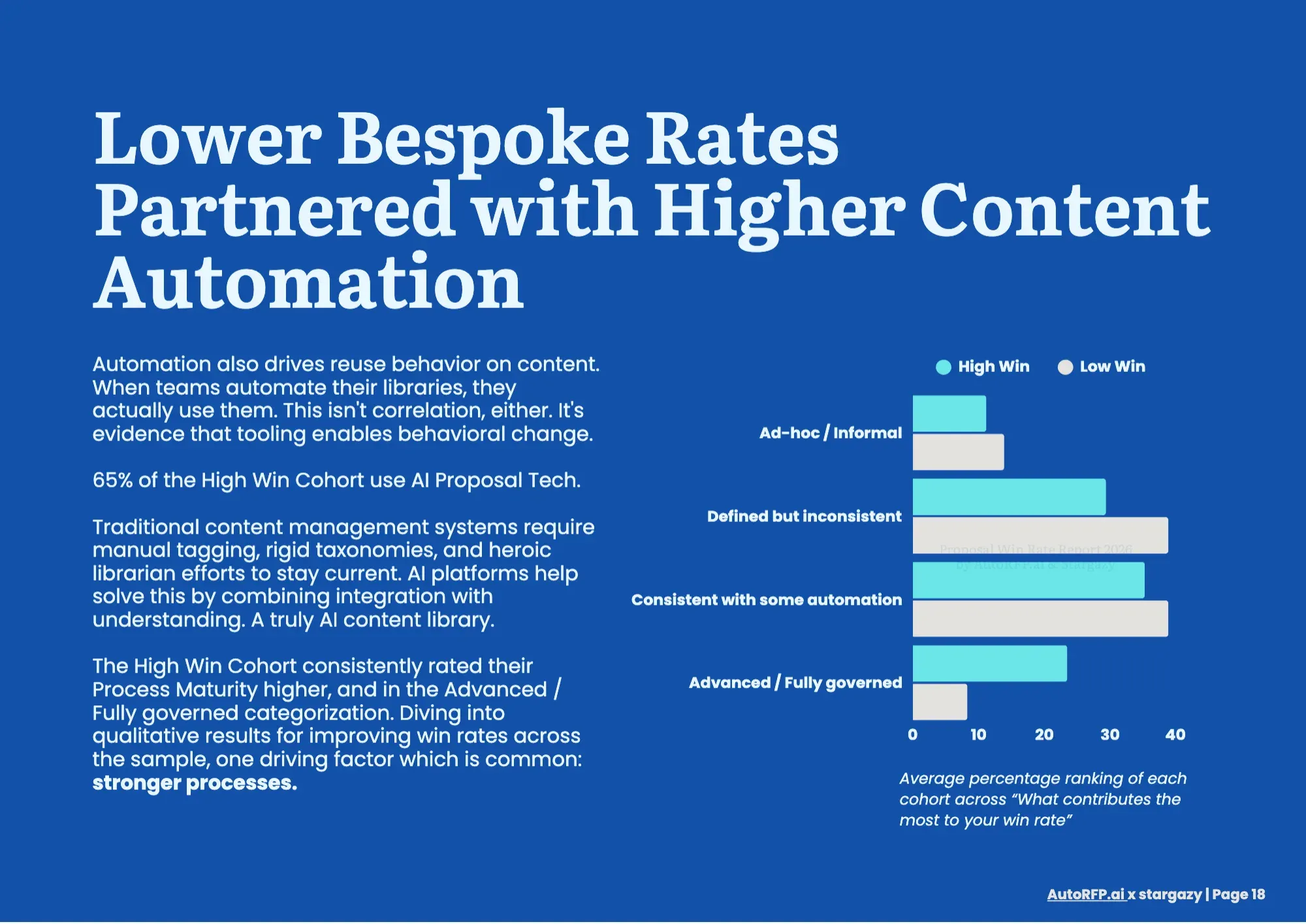 Proposal Win Rate Report 2026, page 20