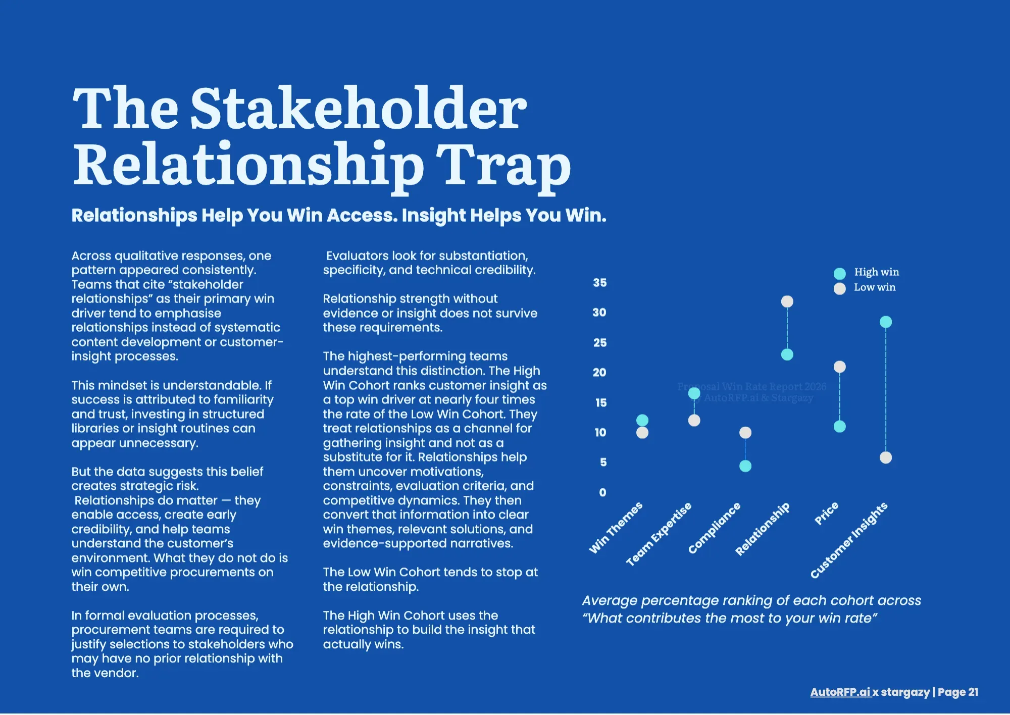 Proposal Win Rate Report 2026, page 23