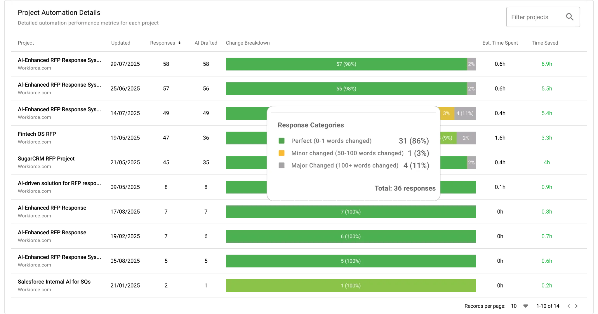 Project automation details showing AI-drafted responses, change categories, and time saved