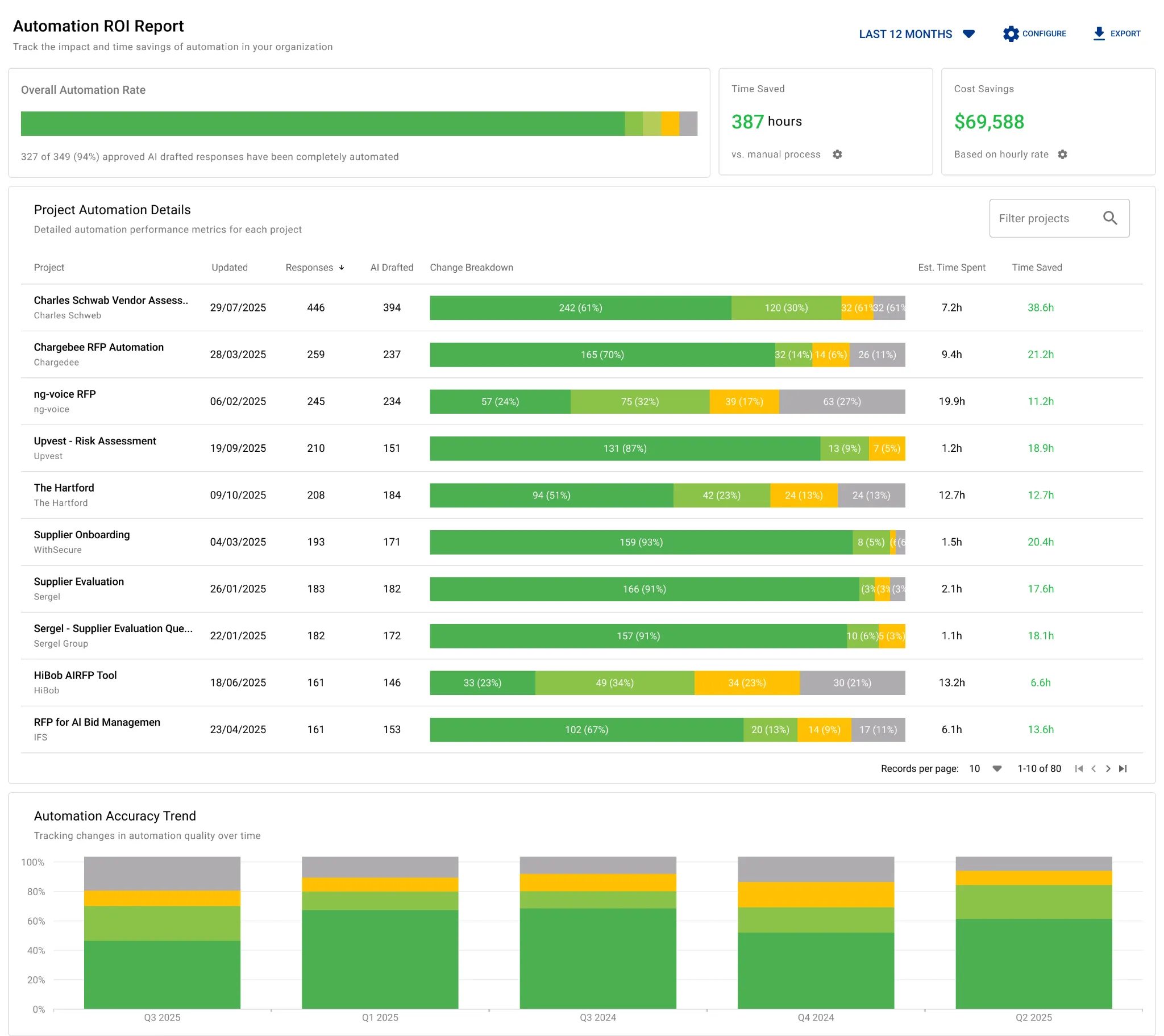AutoRFP.ai Automation Reporting for reviewer effort