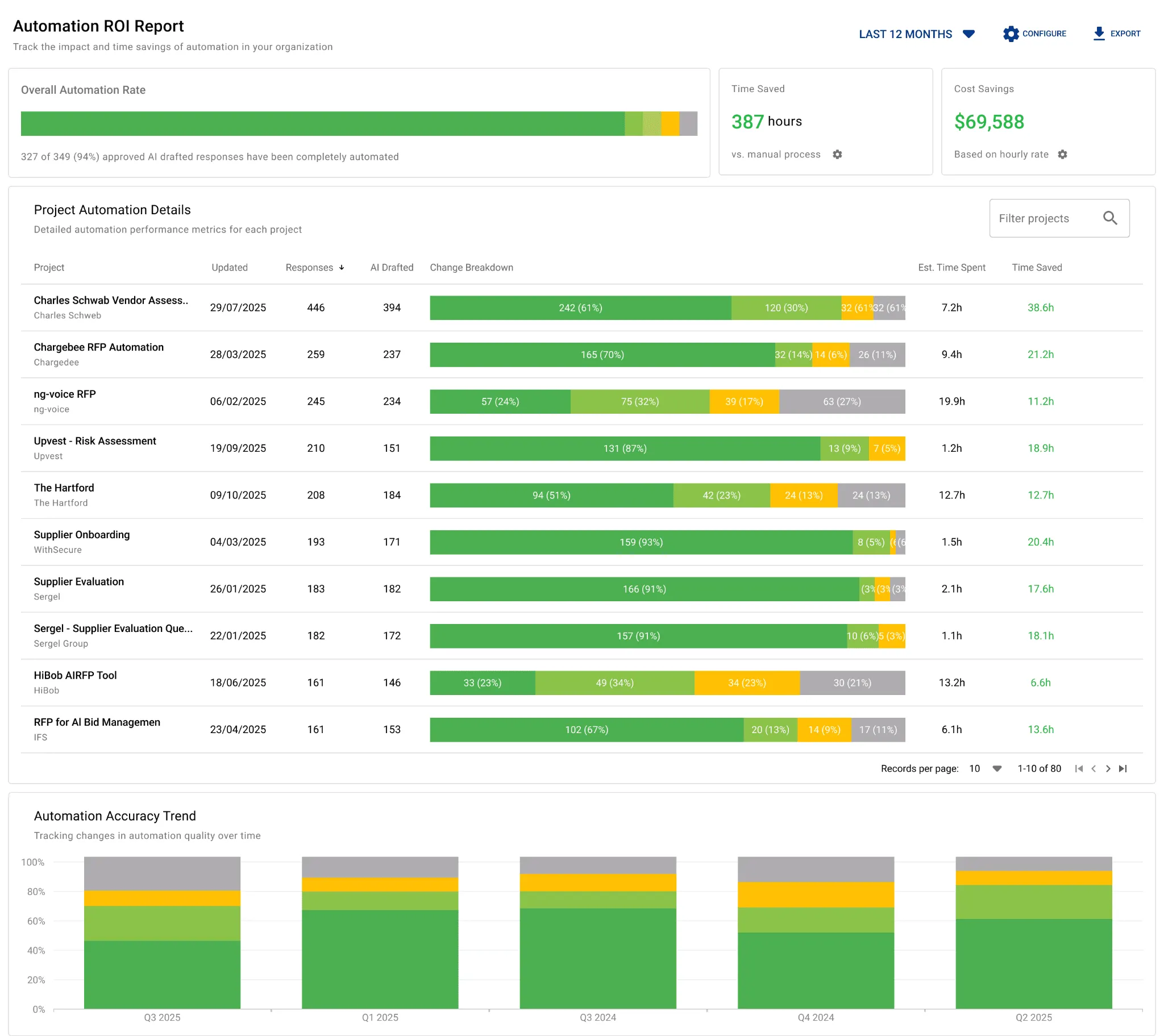 ROI Reporting