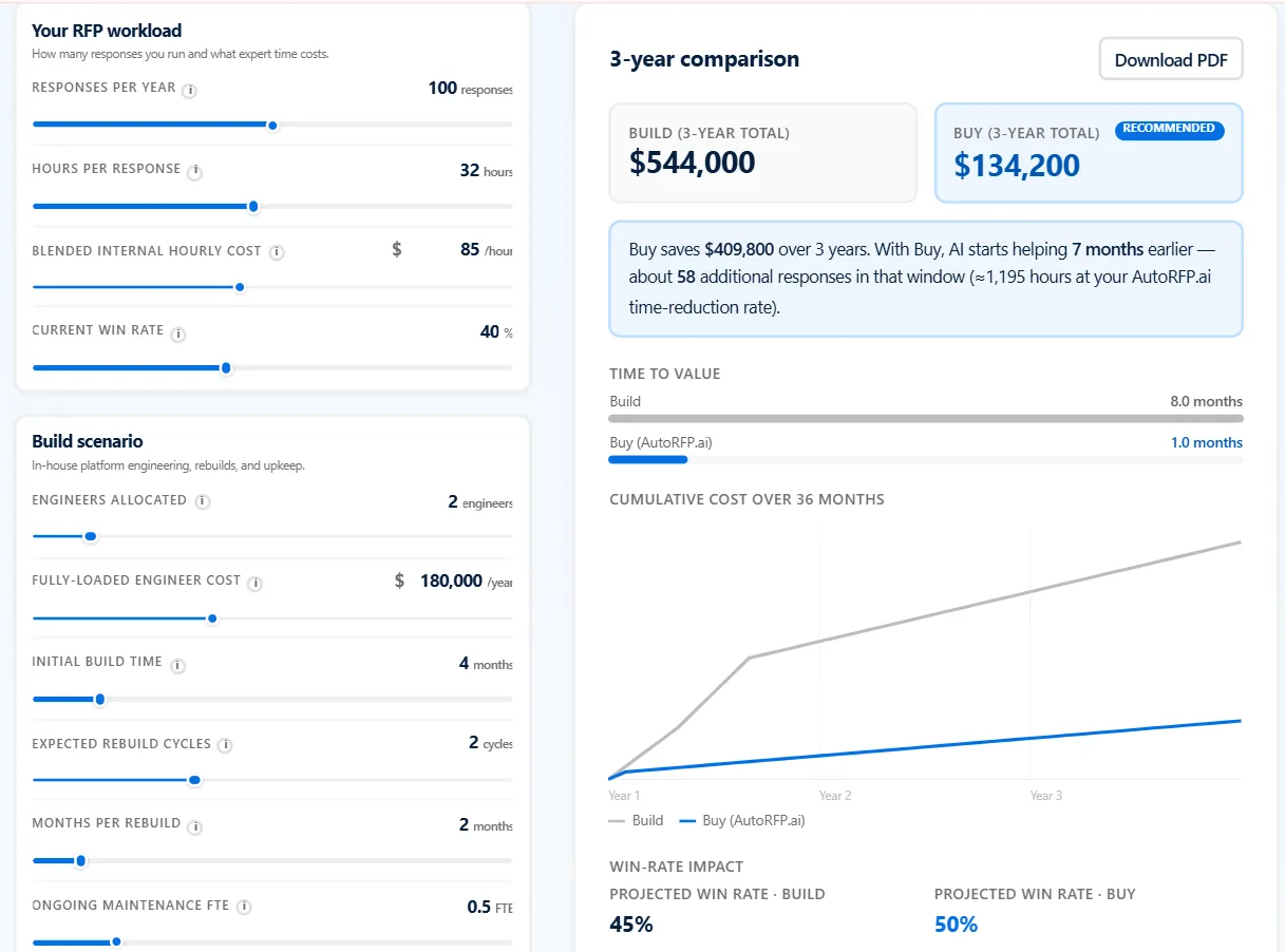 Build vs Buy calculator comparison for internal AI response platforms