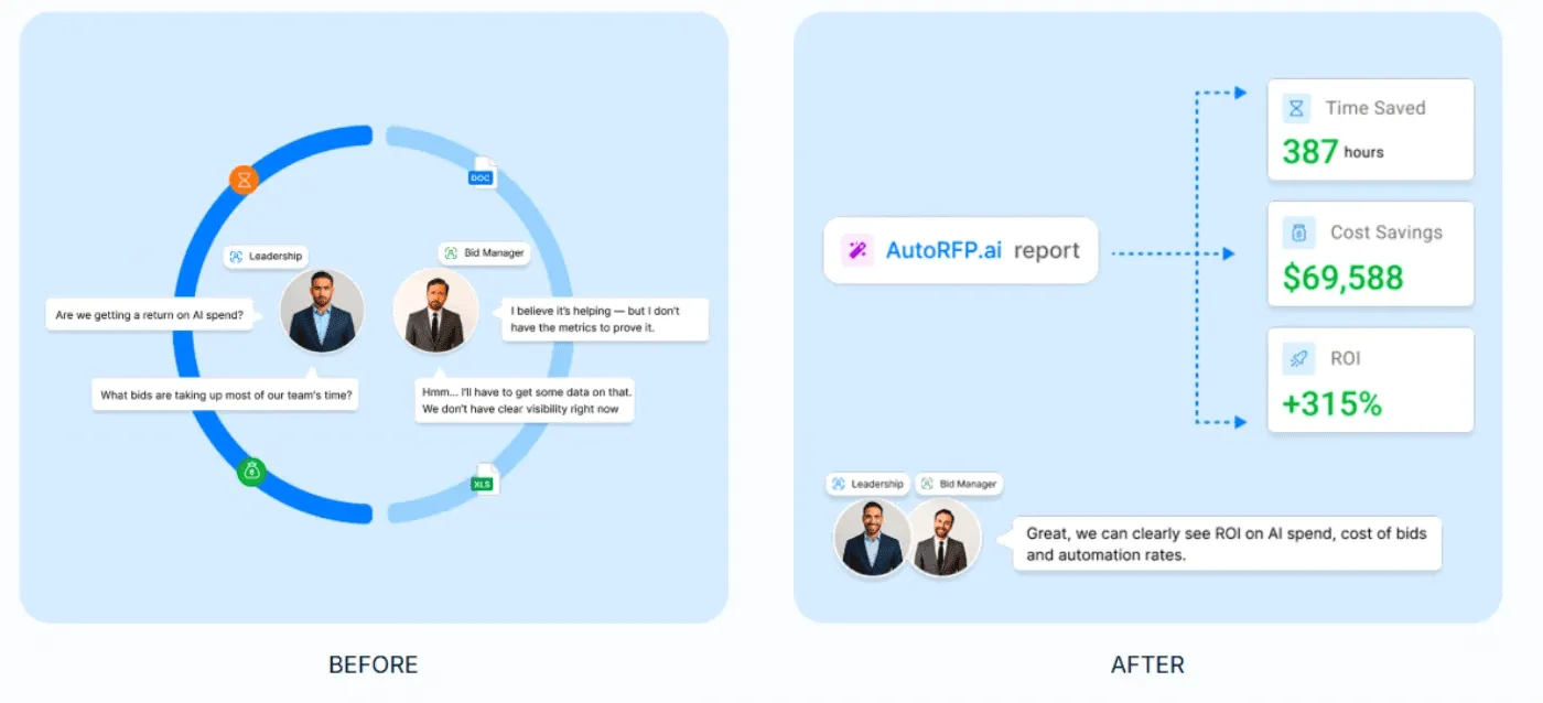 ROI Report tracks automation rate