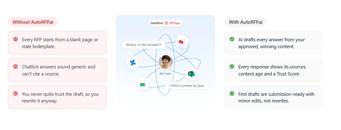 AutoRFP.ai flagging an unsupported question for human review