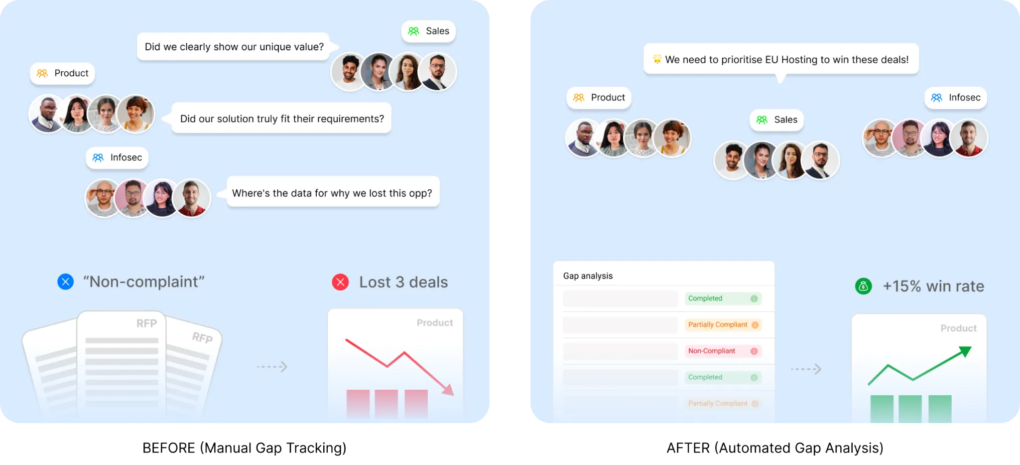 AutoRFP.ai RFP gap analysis aggregating compliance gaps across RFPs