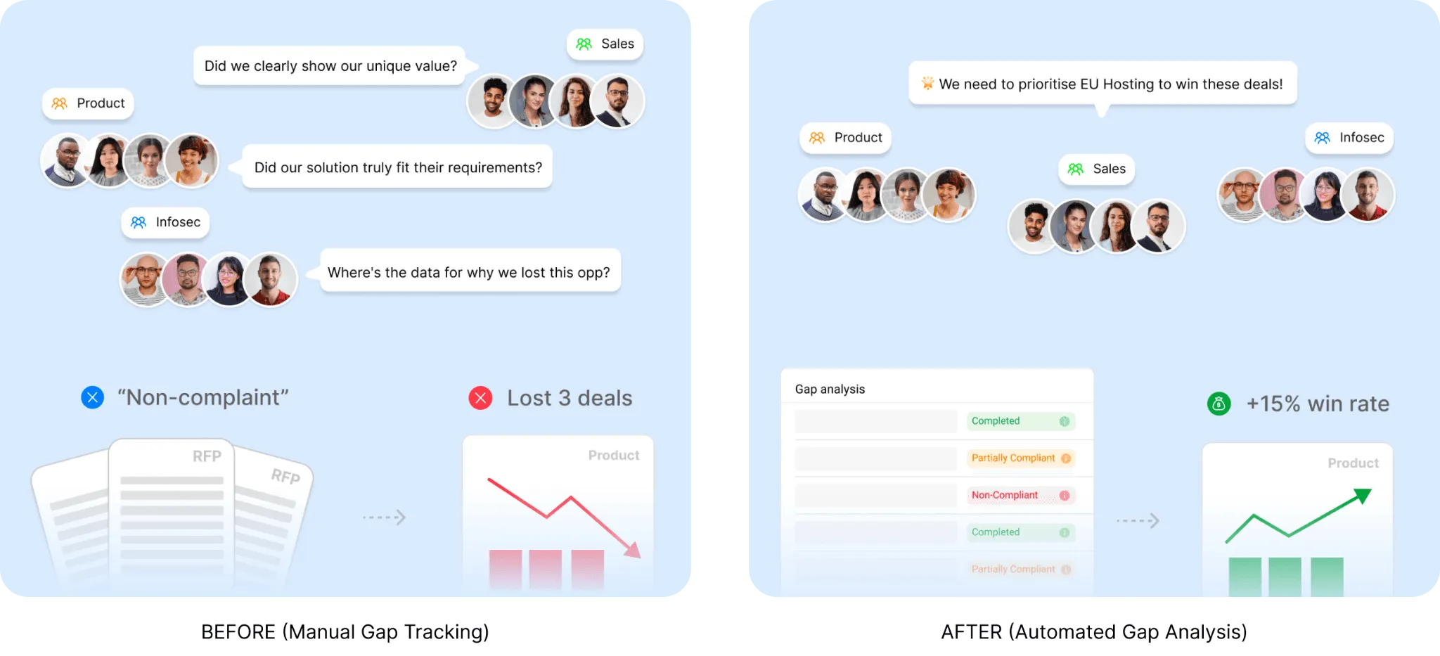 Dashboard displaying a Look for Gap Analysis That Shows What Is Costing You Deals metric.