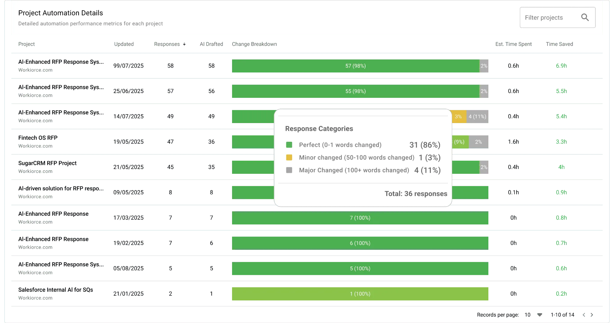 Limited Reporting And ROI Visibility