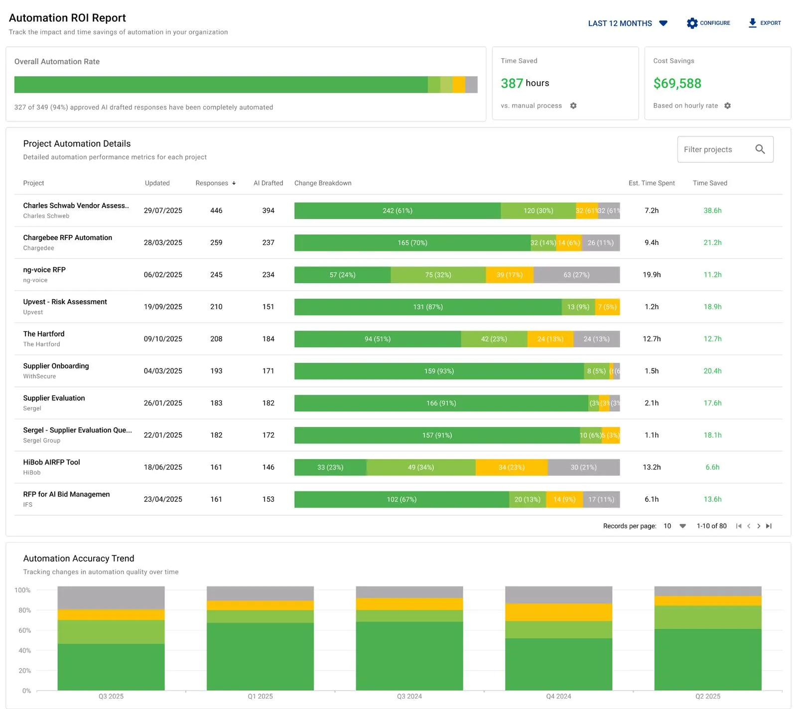 Automation Reporting showing edit levels and reviewer effort on MSP bids