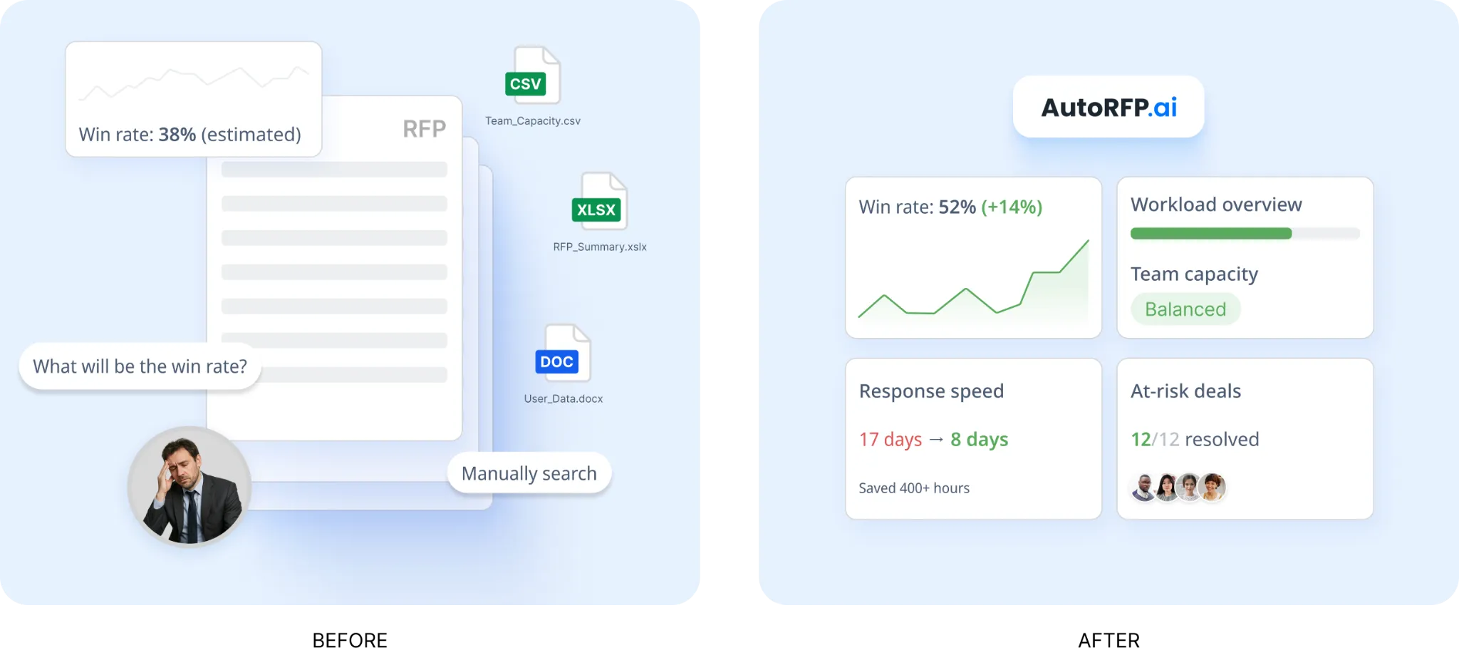 Manual RFP reporting compared with AutoRFP.ai win-rate, response-speed, and capacity reporting